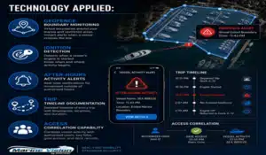 Geofence monitoring for vessel activity