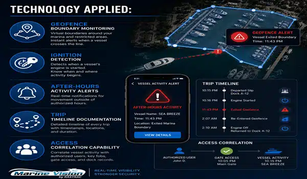 Geofence monitoring for vessel activity