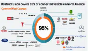 95% connected vehicle coverage in North America