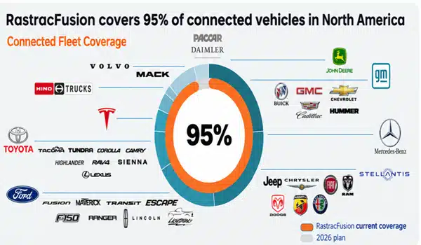 95% connected vehicle coverage in North America